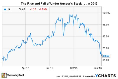 Real time Under Armour (UA) stock price quote, stock gra