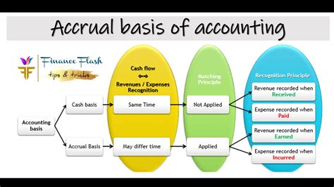 Under the accrual basis of accounting quizlet. Accrual basis. Accrual basis accounting records the effect of each transaction as it occurs—that is, revenues are recorded when earned and expenses are recorded when incurred. Most businesses use the accrual basis over the cash basis. The accrual basis of accounting provides a better picture of a business's revenues and expenses. 