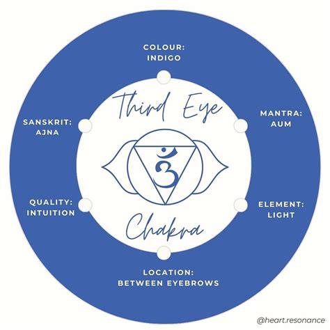 Underactive third eye chakra symptoms.  Complete guide with symptoms, causes, and healing ...