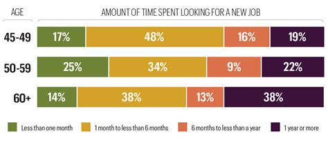 Underemployment Traps Older Workers in Jobs