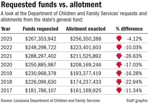 Underfunding child welfare - Louisiana Budget Project