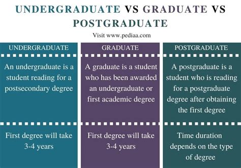 Undergrad vs grad. Undergraduate vs Graduate. For those with a bachelor’s degree already, a graduate programme is a 1–6-year college master’s degree programme. It has 4 courses. While an undergraduate programme might be a 2-year associate degree programme or a 4-year college bachelor’s degree programme. Undergraduates have 5-7 courses. 