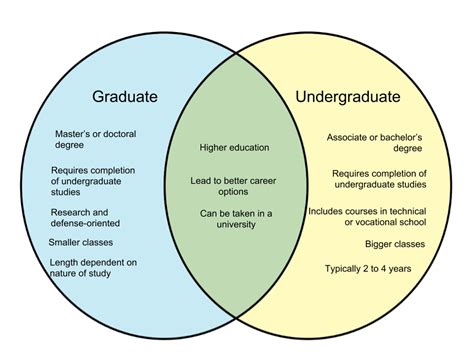 Undergraduate vs graduate. Learn the key differences between undergraduate and graduate programs in the U.S., such as admission requirements, degree types, class sizes, and coursework. … 