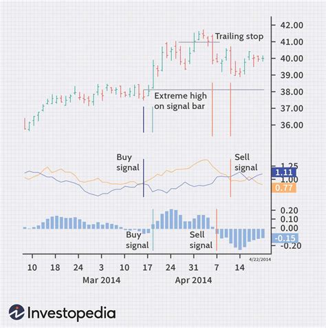 Understand Vortex Indicator Trading Strategies - Investopedia