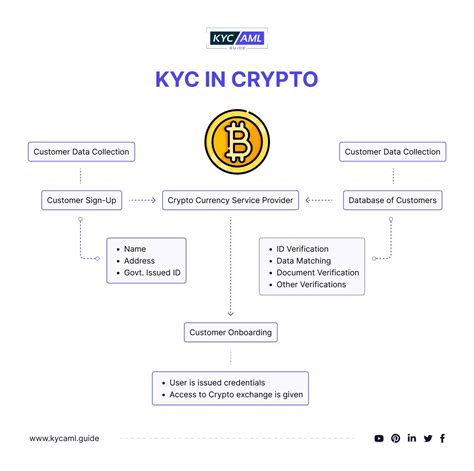 Understand What is KYC Crypto: A Comprehensive Guide for Businesses