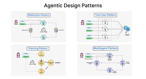 Understand agent patterns of 23 design patterns