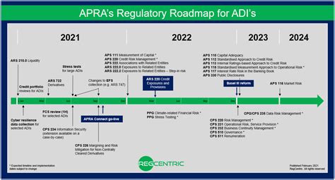Understanding APRA's Crypto Regulatory Roadmap
