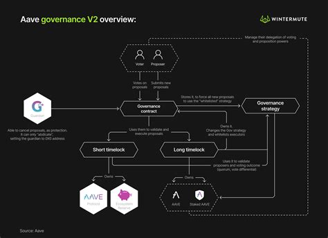 Understanding Aave's Decentralized Governance Model