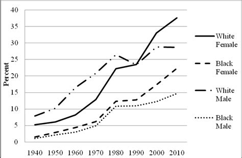 Understanding African American Male College Graduation Rates …