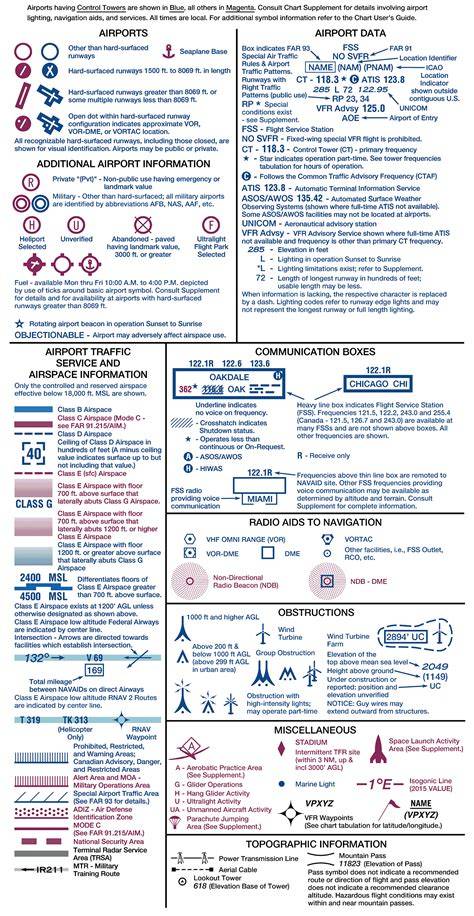 Understanding Airspace Chart Symbols