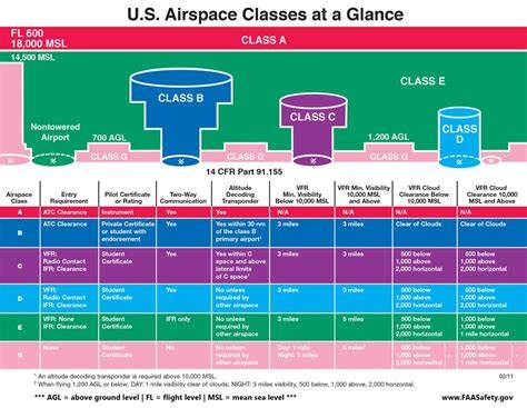 Understanding Airspace Chart Updates