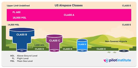Understanding Airspace Classes Explained Simply