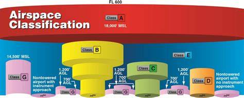Understanding Airspace Designations and Codes