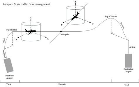 Understanding Airspace Flow Management