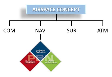 Understanding Airspace Navigation Complexity