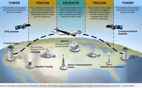 Understanding Airspace Traffic Management