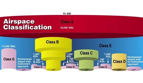 Understanding Airspace Transition Altitudes