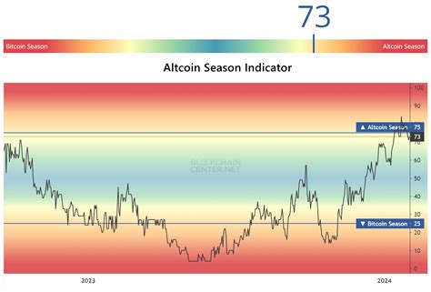 Understanding Altcoin Season: What It Is and Why It Matters
