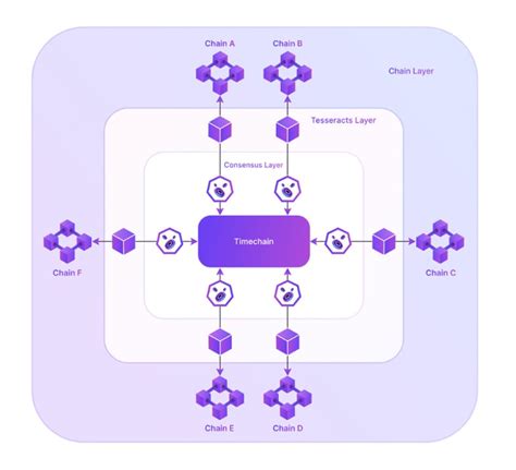 Understanding Analog: A Layer-0 Blockchain for Interoperable Data
