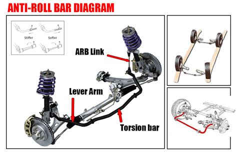 Understanding Anti-Roll Bars: Their Function and Importance.