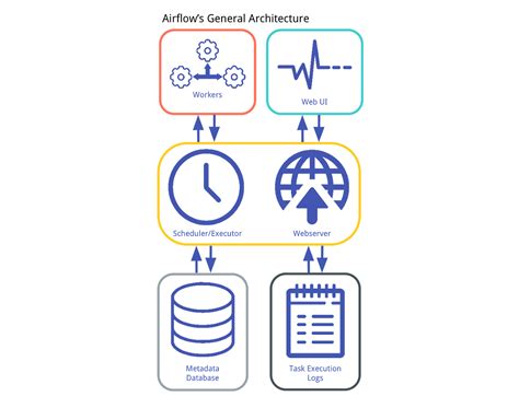 Understanding Apache Airflow’s key concepts Data architecture