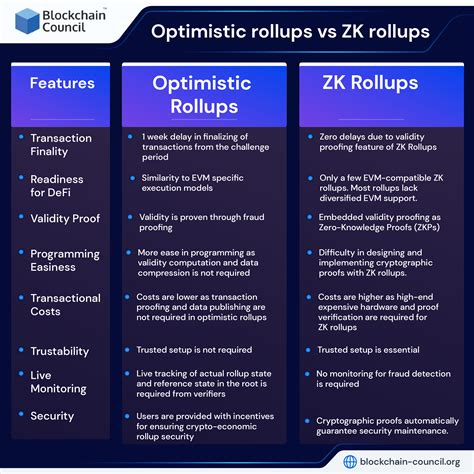 Understanding Arbitrum's Optimistic Rollup Technology