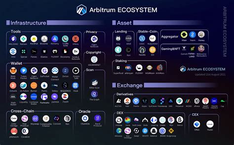 understanding arbitrum ecosystem