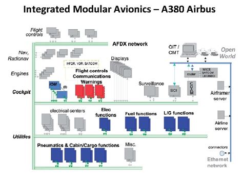 Understanding Avionics System Architecture