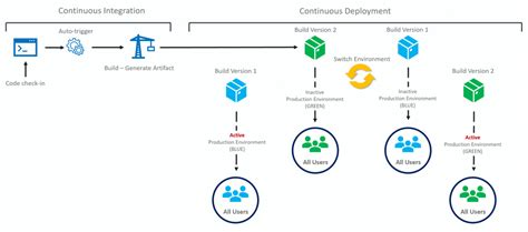Understanding Azure DevOps Deployment Patterns Cache404