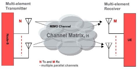 Understanding Benefits Of MIMO Technology