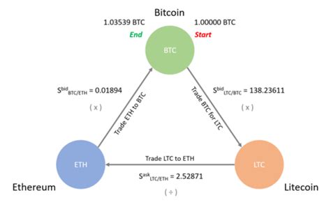 structure for arbitrage