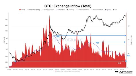 concept for inflows