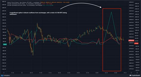 Understanding Bitcoin Exchange Outflows and Their Significance