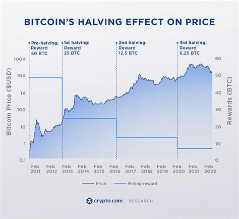 Understanding Bitcoin Halving