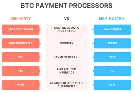 Understanding Bitcoin Payment Processors