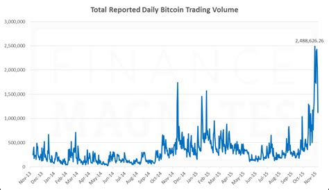 Understanding Bitcoin Trading Volume