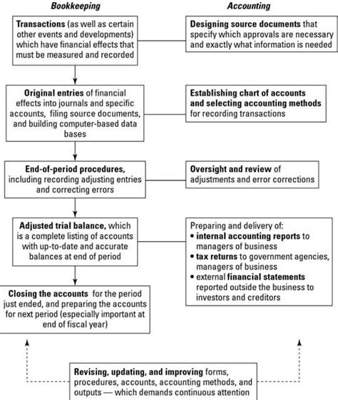 Understanding Business Accounting For Dummies Cheat Sheet in 2021