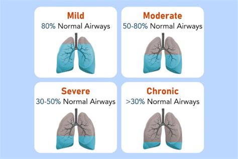 Understanding COPD Stages & Progression COPD.com