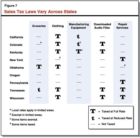 Understanding California’s Sales Tax