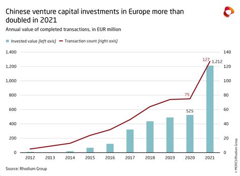 Understanding Chinese Growing Investment into Foreign …