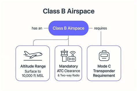 Understanding Class B Airspace Requirements