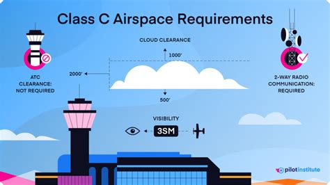 Understanding Class C Airspace Procedures
