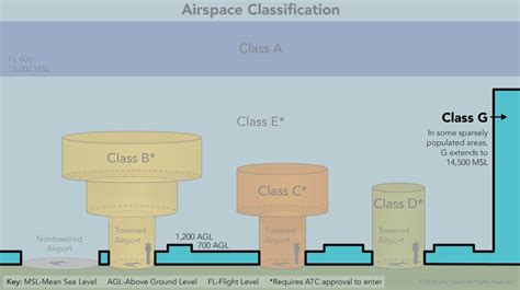Understanding Class E and G Airspace