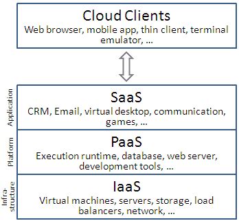 Understanding Cloud Terminology: What Does IaaS, Paas, and