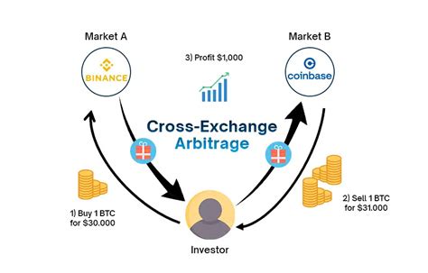 Understanding Cross Exchange Arbitrage