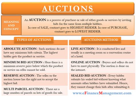 listing auctions methodology