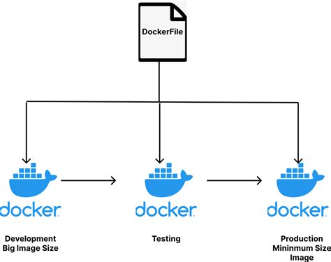 Understanding Docker MultiStage Build