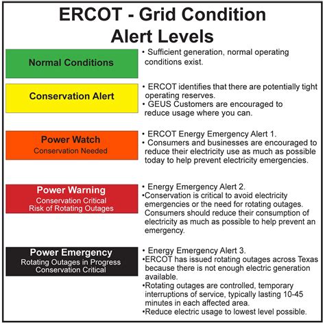 Understanding ERCOT's emergency alert levels