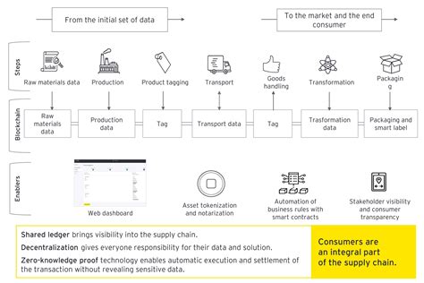 Understanding EY OpsChain and Wine Traceability