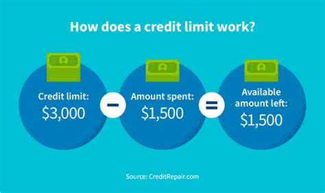 understanding fees limits